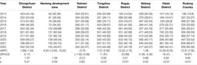 Spatio-Temporal Distribution Characteristics of Syphilis: on the Scale of Towns (Streets) in Nantong City, Jiangsu Province, China